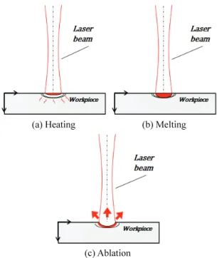 Fig.  1 Physical phenomenal changes according to  increase of laser intensity 