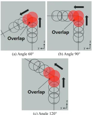 Fig. 2 Change in direction of laser preheating 