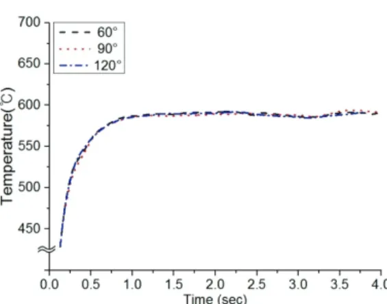Fig. 10  Temperature change according to power change  at highest temperature location (Titanium alloy)