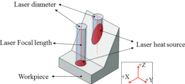 Fig. 2 Shape variation of heat source according to  inclination angle of a workpiece 