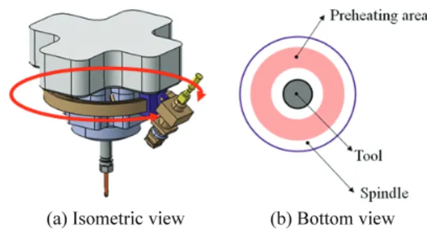 Fig. 3  The method for keeping the laser focal length and heat source shape 