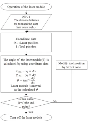 Fig. 8 Tool and laser heat source speed at a corner 