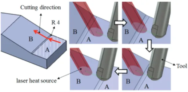 Fig. 12  Shape change of the laser heat source according  to inclination angle 