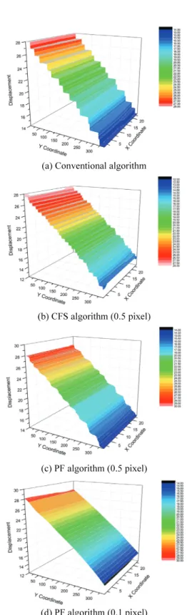 Fig. 9  Comparison of DIC measurement results using  each analysis algorithms 