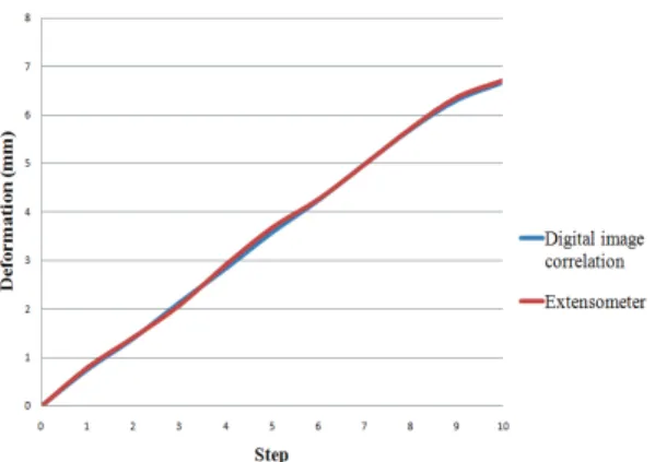 Fig. 10  Deformation measurement graph using the DIC  method and extensometer 