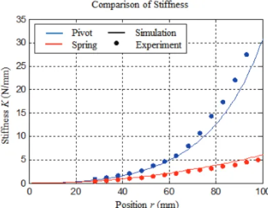 Fig. 7 Experimental results on the stiffness 