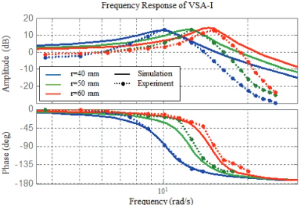 Fig. 9 Frequency response of VSA-II 