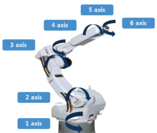 Fig. 2 The design of the master arm 