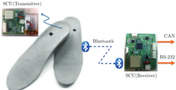 Fig. 3 Insole system for gait phase detection 