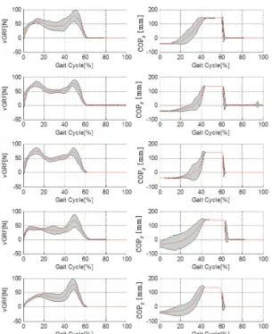 Table 3 Result of gait phase detection  Gait  phase[%] Initial  contact[1] Middle  stance[2]  Terminal stance[3]  Swing[4] Subject1 - 10±0.82  27.5±3.79  62±1.15  Subject2 - 11.25±2.2  32.75±3.59  62.75±1.5 Subject3 - 9.25±1.71  33.25±3.95  61.5±2.08 Subje