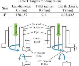 Fig. 2  Manufacturing process of stub end by spinning  with outer mold 