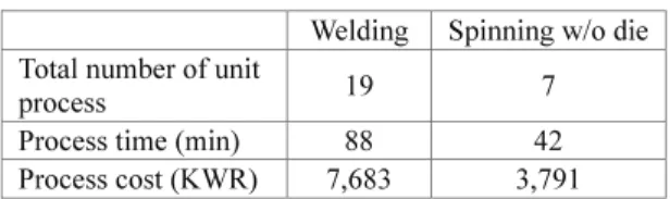Table 2 Process comparisons of welding and spinning  without outer mold 