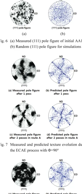 Fig. 7  Measured and predicted texture evolution during the ECAE process with  Φ=90° 