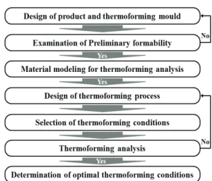 Fig. 1 Procedure of the thermoforming analysis 
