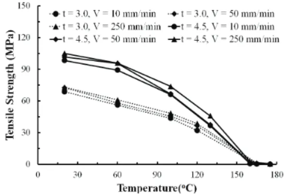 Fig. 4  Temperature - tensile strength curves for different  specimen thicknesses and tensile speeds 9  (Adapted  from Ref