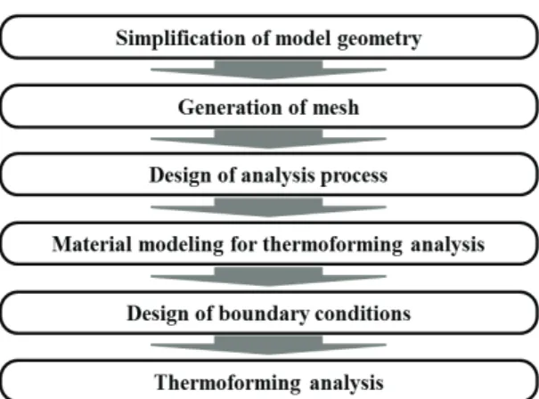 Fig. 6  Procedure of the simplified the thermoforming  analysis