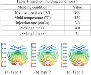 Table 1 Injection molding conditions  Molding condition  Value 