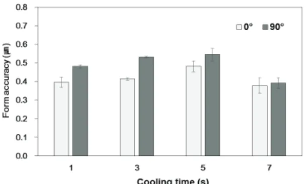 Fig. 14  Comparison of the form accuracy according to  different cooling times 