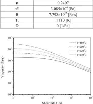 Fig. 3  Shear viscosity plot of the molding material used  in the present study