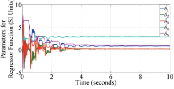 Fig. 9  ˆ θ  parameters convergence 