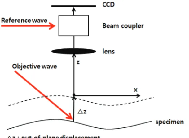 Fig.  1 Schematic diagram of measuring out-of-plane  electronic speckle pattern interferometry 