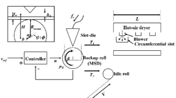 Fig. 2 Disturbance factors to consider in coating process