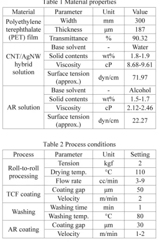 Table 2 Process conditions 