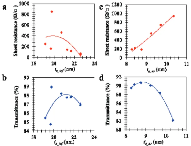 Fig. 4  (a) Sheet resistance and (b) Transmittance value  according to the estimated relative thickness of  transparent conductive film, (c) Sheet resistance  and (d) Transmittance value according to the  estimated relative thickness of anti-reflection  fi