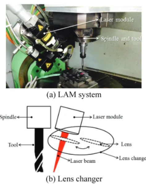 Fig. 1 LAM and lens changer system 