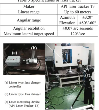Fig. 8 Measurement of the linear changer 