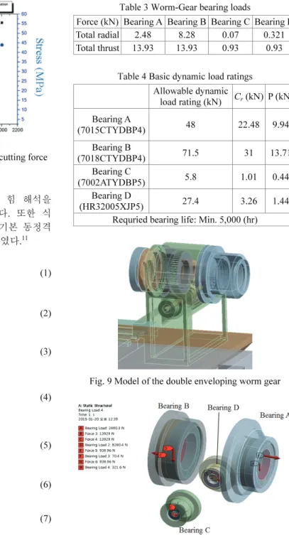 Fig. 8 Deformation and stress according to cutting force  3.3  장구형  웜기어 