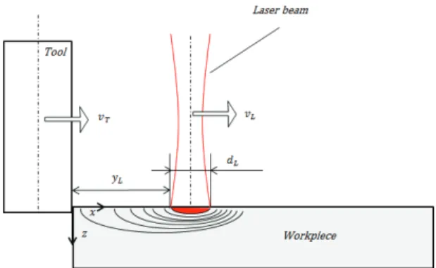 Fig. 1 The distance between laser beam and tool 