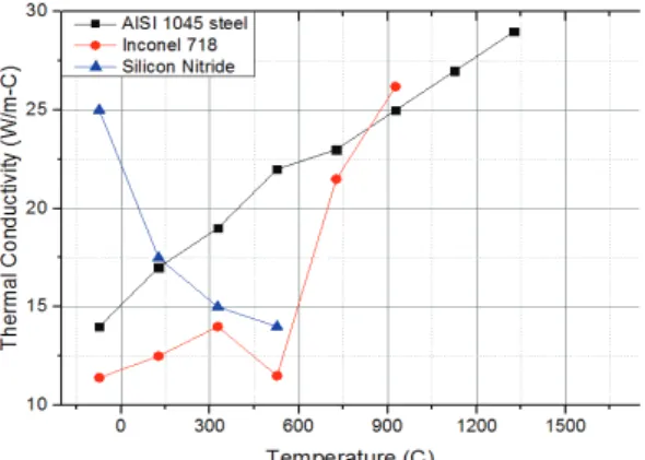 Fig. 3 Thermal conductivity according to temperature 
