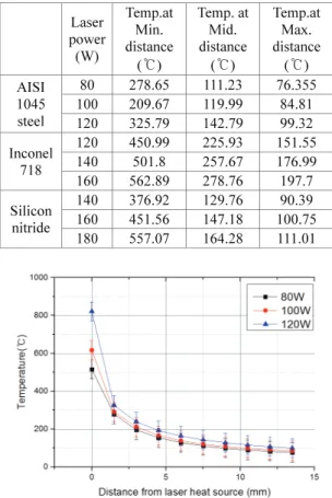 Table 2 Temperature according to power    Laser   power (W) Temp.atMin. distance ( ℃)  Temp