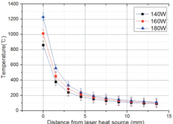 Fig. 10  Temperature according to distance from laser  heat source and power (silicon nitride) 