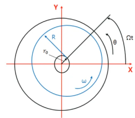 Fig. 1 Orbit of the rotor center with whirl motion 