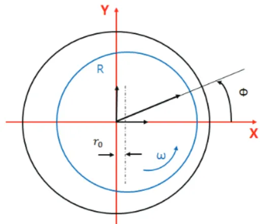 Fig. 2  Rotor center location when the reaction forces  were calculated 