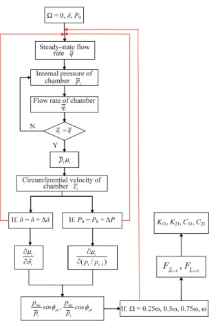 Fig. 3 Flow chart of the seal force calculation program  3.  공기  실험  결과  및 CFD 결과를  이용한  SFCP  프로그램의  동적  특성  결과  검증  3.1  고압  공기  조건의  동적  특성  결과  검증  마찰력과  회전체의 Whirl 운동이  고려된  래비 린스  씰의  동적  특성  계산  결과를SFCP  프로그램 을  이용하여  도출하였으며,  씰의  동적  특성  결과 를  검증하기