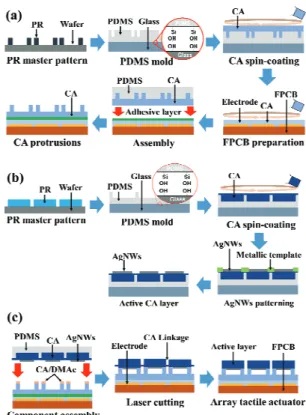 Fig. 2 shows the prepared array actuator with 9 cells in 3 