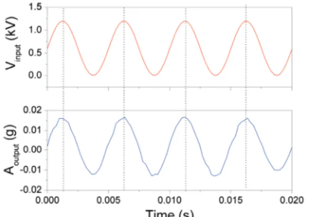 Fig. 8  An input voltage-acceleration profile with time at  an operating frequency of 200 Hz under 1.2 kV  with DC offset of 0.6 kV