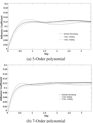 Fig.  10 Curve fitting results using the polynomial  computing the least squares estimation