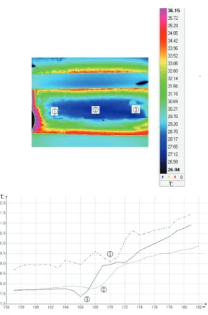Fig. 8 Transient thermal behavior for Type II 