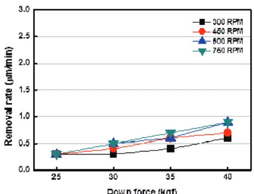 Fig. 4 Removal rate using conventional nozzle 