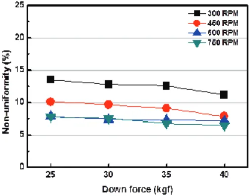 Fig. 7 Non-Uniformity using floating nozzle 