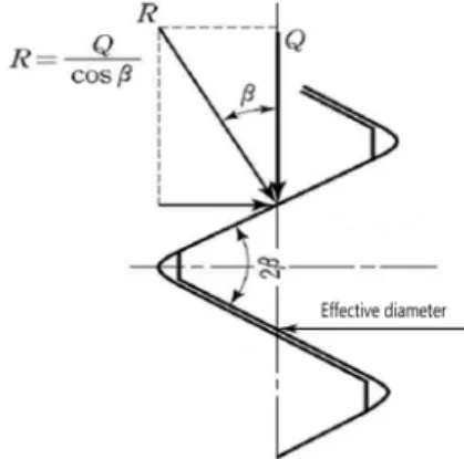 Fig. 1 Normal force of triangular screw 