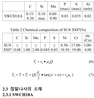 Table 1 Chemical composition of SWCH18A(%)   C  Si  Mn P  (max)  S  (max) Al (min) SWCH18A  0.15-  0.20  0.10max 0.60- 0.90  0.03 0.035 0.02