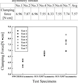 Table 6 Clamping force of SUS XM7(M1.0×0.25P)/ 