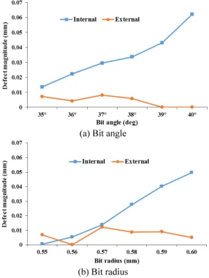 Fig. 11  Changes of the internal and external defects  with variations in bit design parameters 