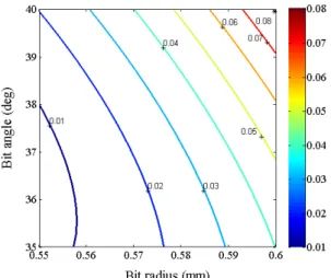 Fig. 12 Contour plot for the response surface 