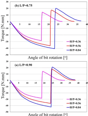 Fig. 6  Joining and releasing torque for various values of  H/P and L/P 